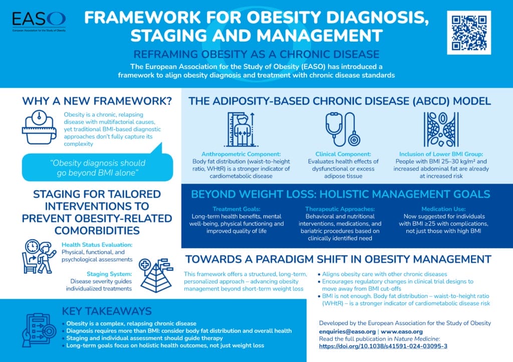 Infographic outlining EASO’s framework for obesity diagnosis and management, including the ABCD model, staging, holistic goals, and key takeaways for treating obesity as a chronic disease.