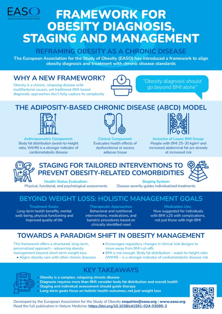 Infographic detailing the EASO framework for obesity diagnosis and management, including new definitions, staging criteria, and tailored interventions for obesity-related complications.