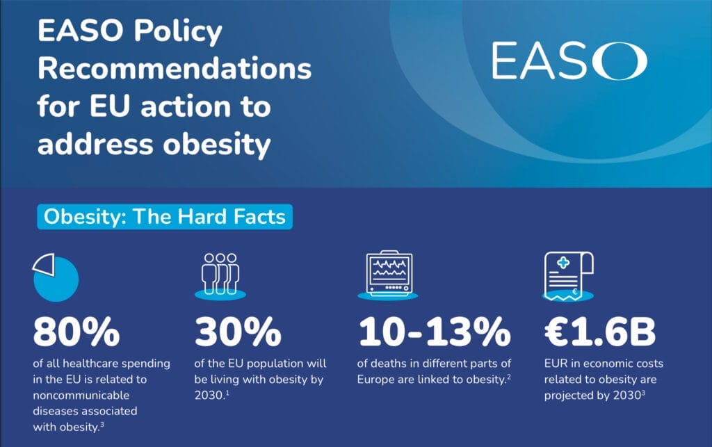 Infographic on EASO policy recommendations for EU obesity action, showing statistics on healthcare spending, obesity rates, related deaths, and economic costs in Europe.